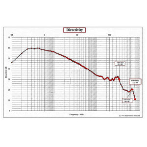 0.1-3000MHz RF SWR Bridge Reflection Bridge Antenna Analyzer VHF UHF VSWR Return Loss