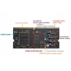 ZYNQ7020 766MHz FPGA Development Board Core Board with 16MB Onboard Flash, Optional Base Board