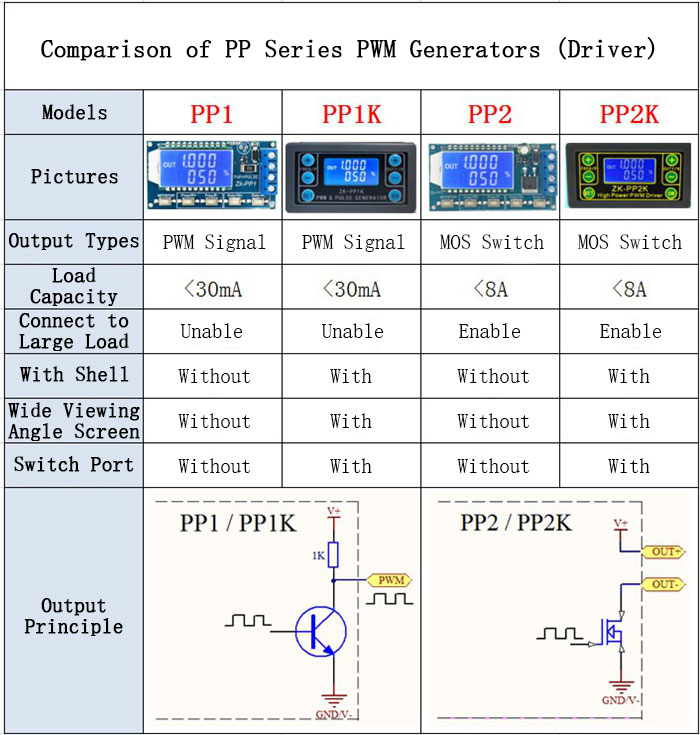 Dual Mode PWM Generator & Pulse Generator Frequency Duty Cycle Adjustable Module 