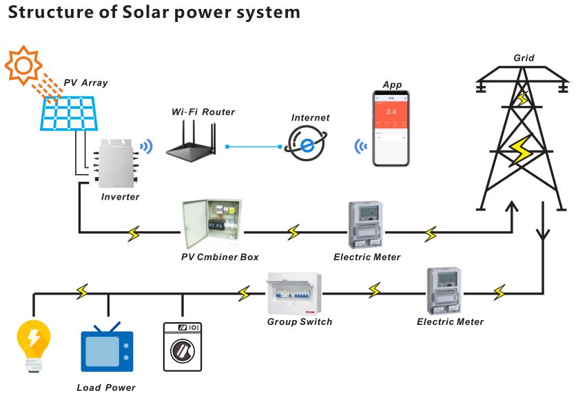 Grid Tie Inverter Solar Grid Tie Micro Inverter Output Power 1200W For
